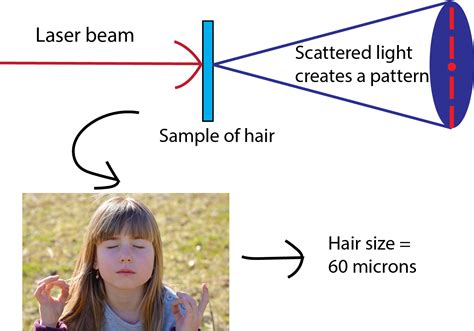 to measure the thickness of hair using diffraction|how to measure hair width.